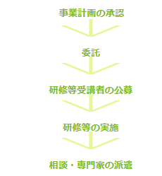 事業計画の承認→委託→研修等受講者の公募→研修等の実施→相談・専門家の派遣の流れ