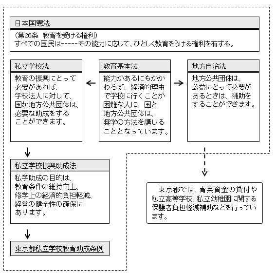 私学助成の法体系図