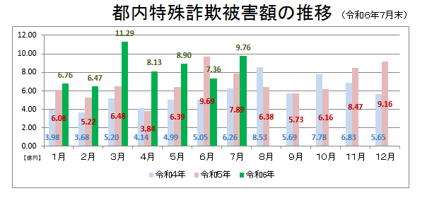 特殊詐欺被害金額