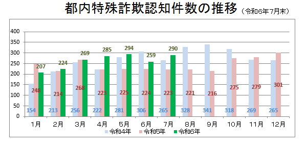 特殊詐欺認知件数