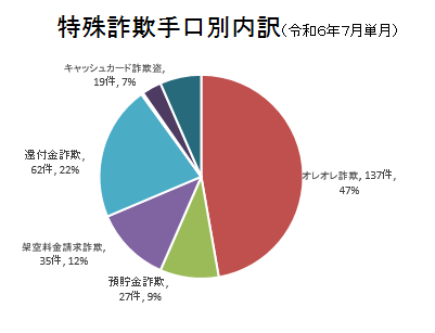 特殊詐欺手口別内訳