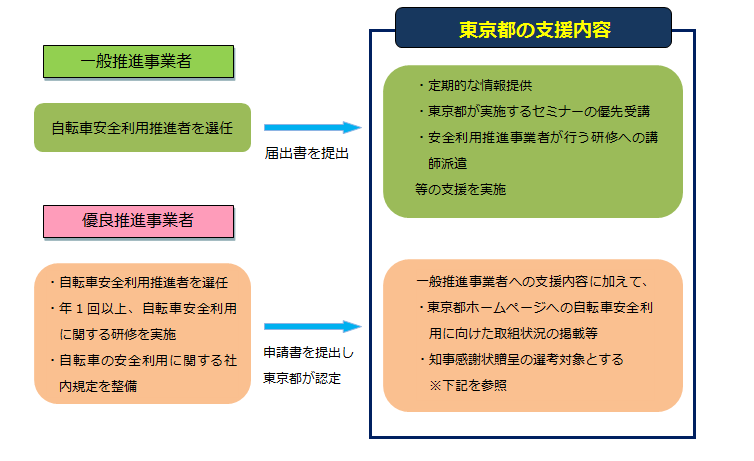 自転車安全利用推進事業者制度への参加方法と都の支援